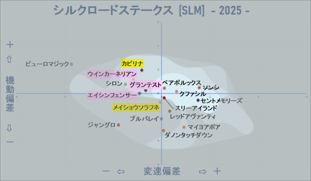 2025　シルクロードＳ　機変マップ改　結果